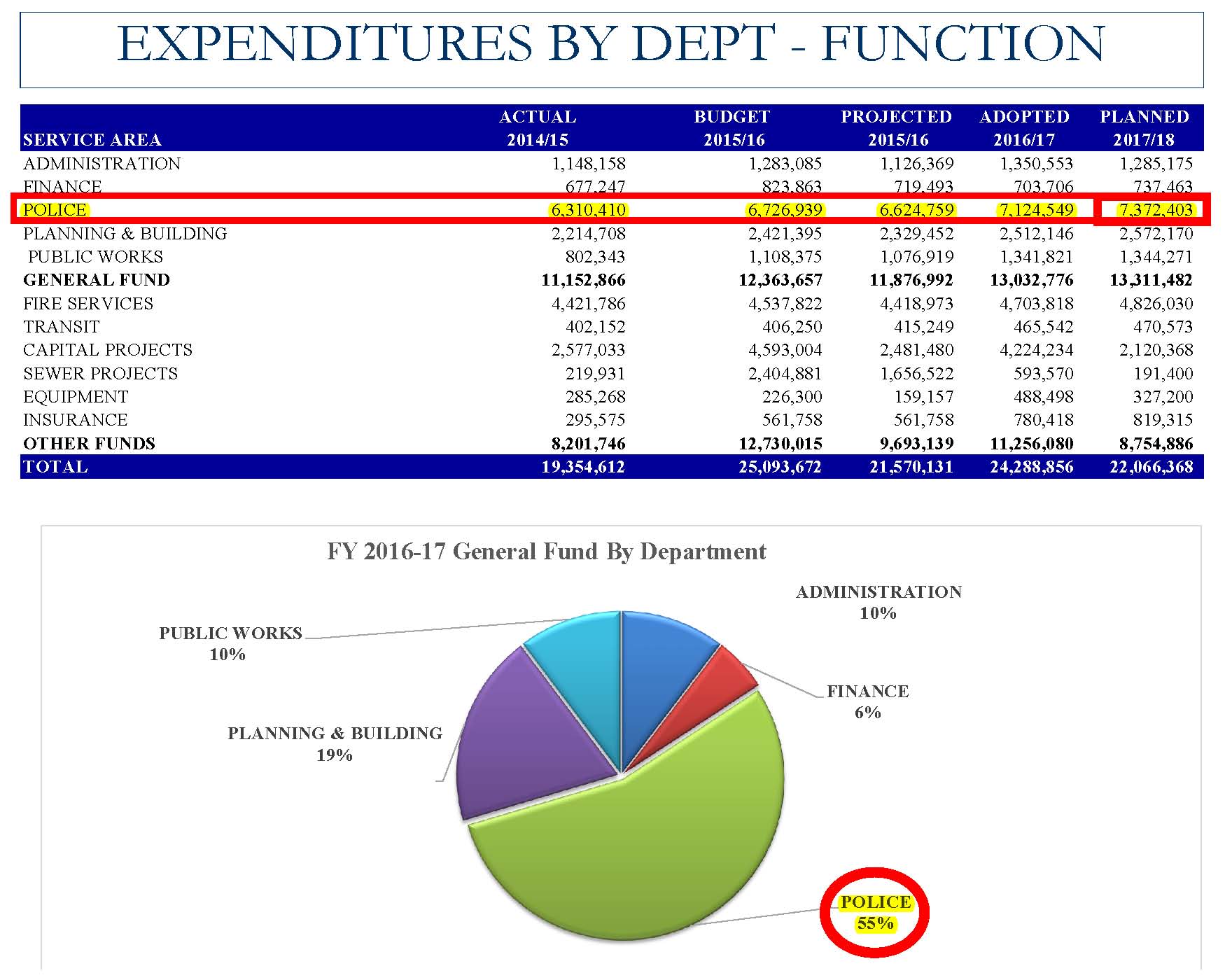PVE Dahlerbruch City Budget Expenditures Excerpt